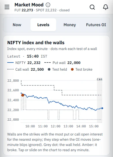 NIFTY index with its put wall and call wall through the day