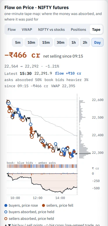 Flow on Price: buyers and sellers marked on the NIFTY futures price